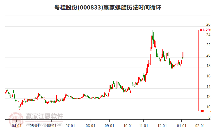 000833粵桂股份螺旋歷法時(shí)間循環(huán)工具