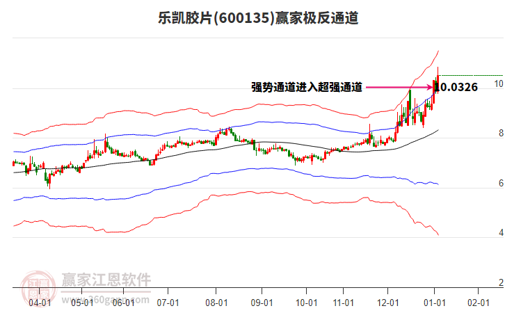 600135樂凱膠片贏家極反通道工具