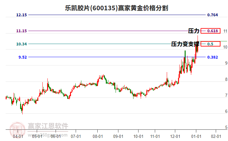 600135樂凱膠片黃金價格分割工具