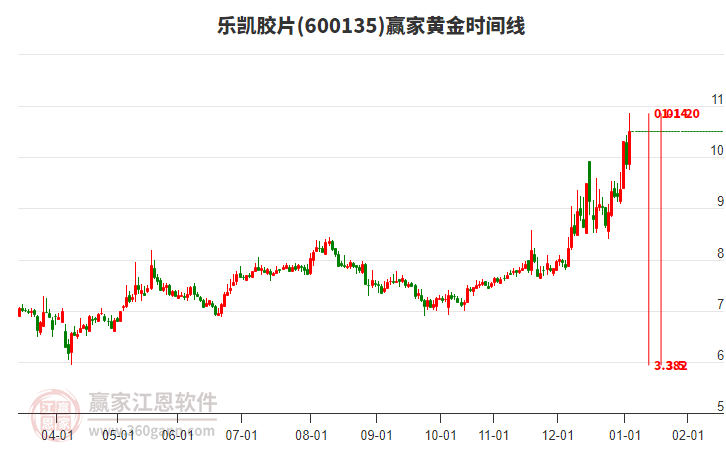 600135樂凱膠片黃金時間周期線工具