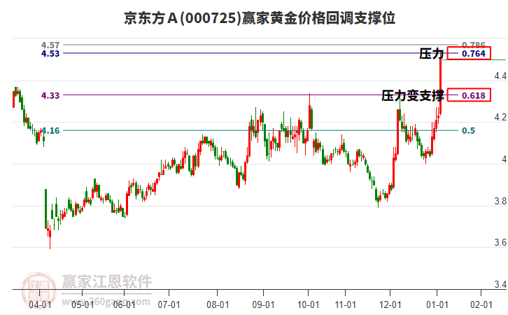 000725京東方Ａ黃金價格回調(diào)支撐位工具