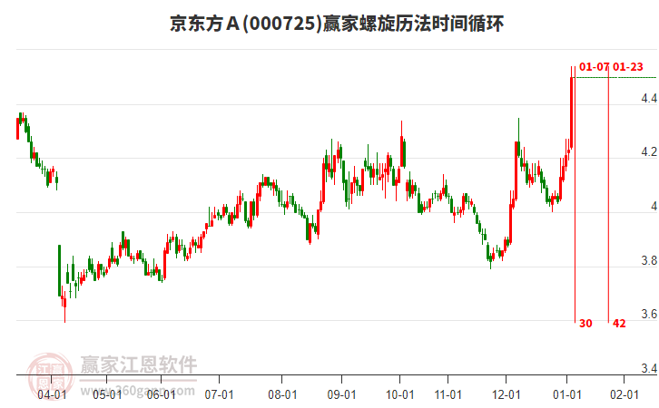 000725京東方Ａ螺旋歷法時間循環(huán)工具