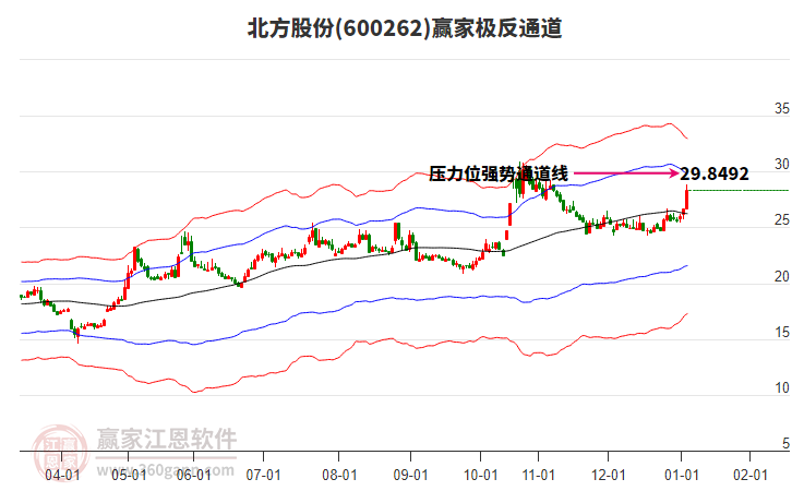 600262北方股份贏家極反通道工具 600262北方股份贏家極反通道工具