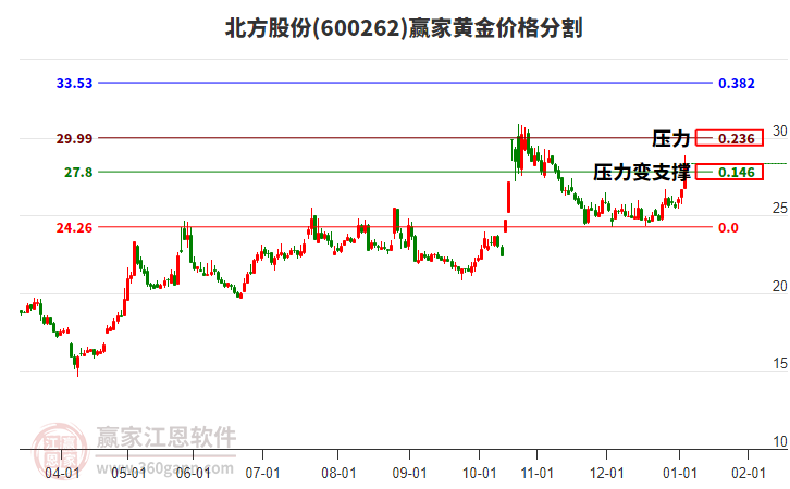 600262北方股份黃金價(jià)格分割工具 600262北方股份黃金價(jià)格分割工具