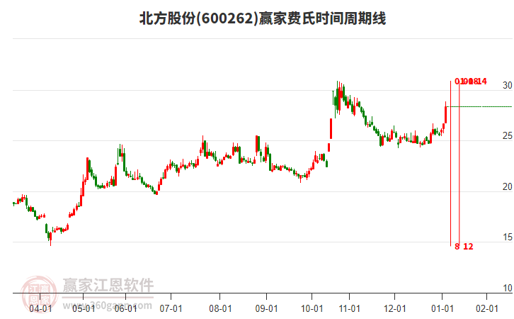 600262北方股份費(fèi)氏時(shí)間周期線工具 600262北方股份費(fèi)氏時(shí)間周期線工具