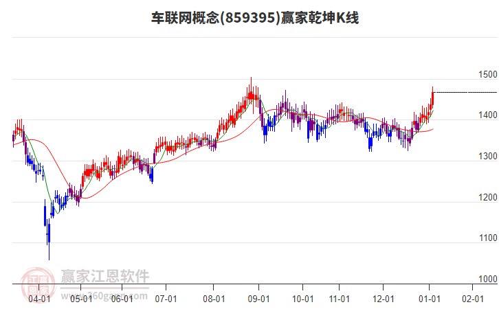 859395車聯(lián)網(wǎng)贏家乾坤K線工具