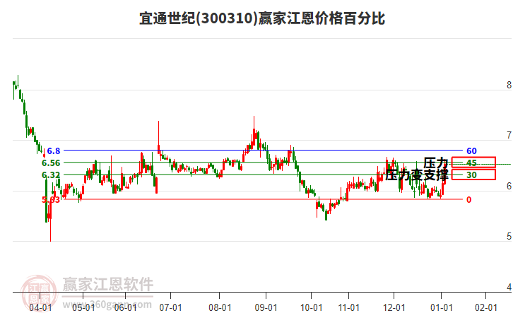 300310宜通世紀江恩價格百分比工具