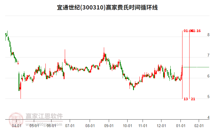 300310宜通世紀費氏時間循環(huán)線工具