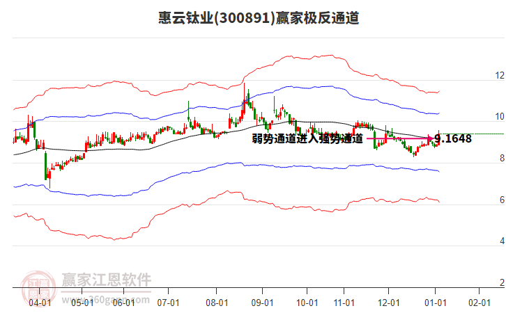 300891惠云鈦業(yè)贏家極反通道工具 300891惠云鈦業(yè)贏家極反通道工具