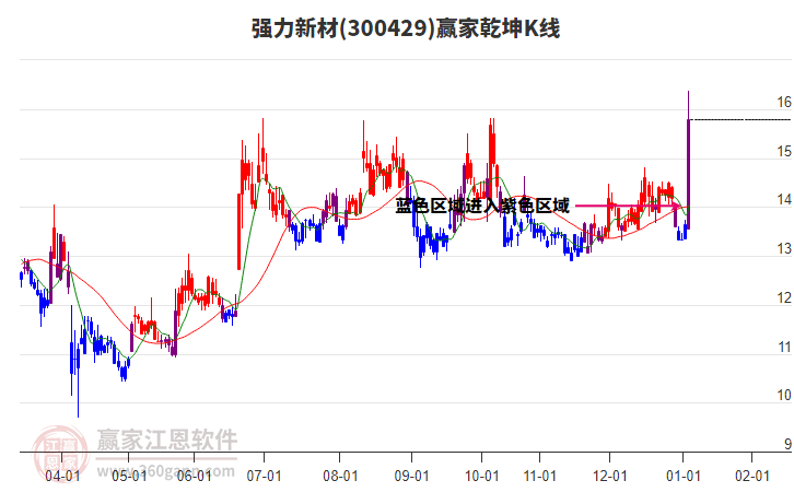 300429強力新材贏家乾坤K線工具 300429強力新材贏家乾坤K線工具