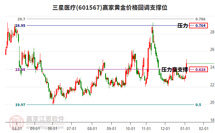 601567三星醫(yī)療黃金價格回調(diào)支撐位工具