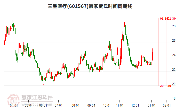 601567三星醫(yī)療費氏時間周期線工具