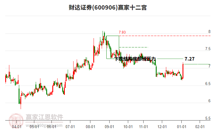 600906財(cái)達(dá)證券贏家十二宮工具