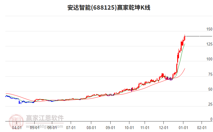 688125安達(dá)智能贏家乾坤K線工具