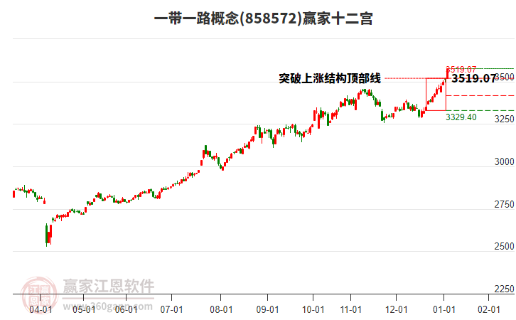 858572一帶一路贏家十二宮工具