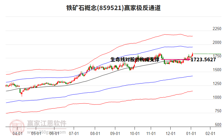 859521鐵礦石贏家極反通道工具