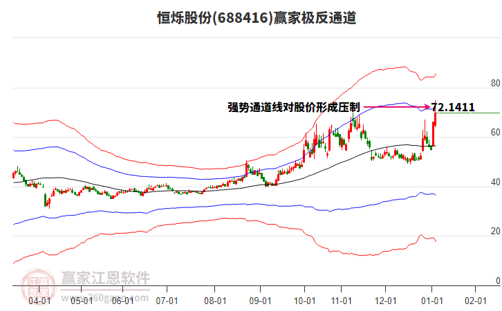 688416恒爍股份贏家極反通道工具 688416恒爍股份贏家極反通道工具