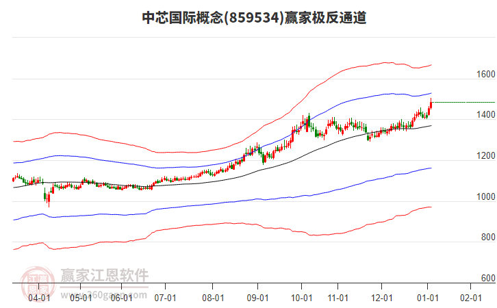 859534中芯國際贏家極反通道工具