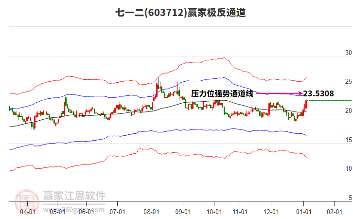 603712七一二贏家極反通道工具