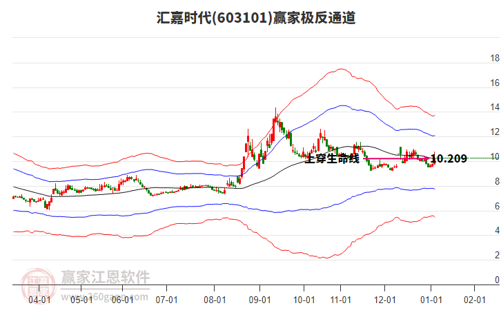 603101匯嘉時代贏家極反通道工具 603101匯嘉時代贏家極反通道工具