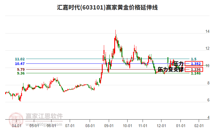 603101匯嘉時代黃金價格延伸線工具 603101匯嘉時代黃金價格延伸線工具