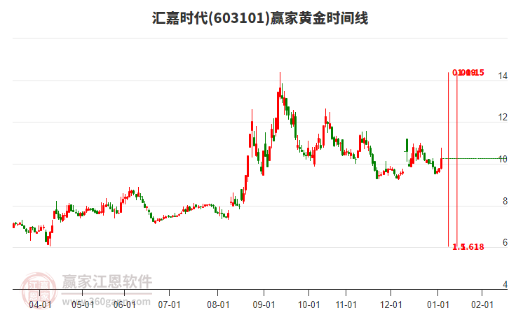 603101匯嘉時代黃金時間周期線工具 603101匯嘉時代黃金時間周期線工具