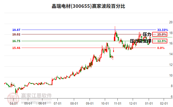 300655晶瑞電材波段百分比工具