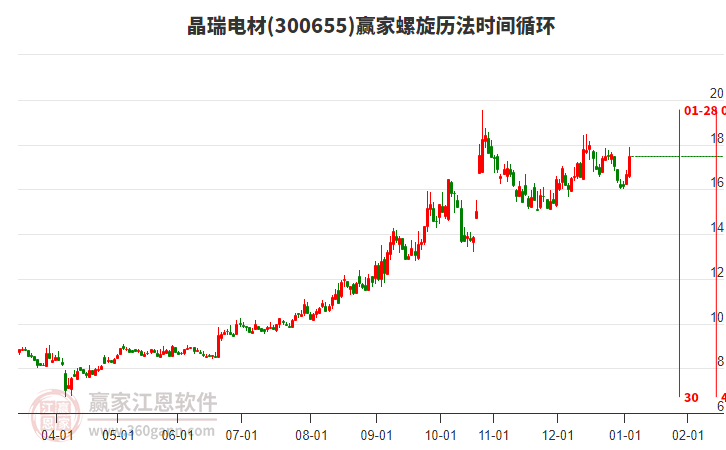 300655晶瑞電材螺旋歷法時(shí)間循環(huán)工具