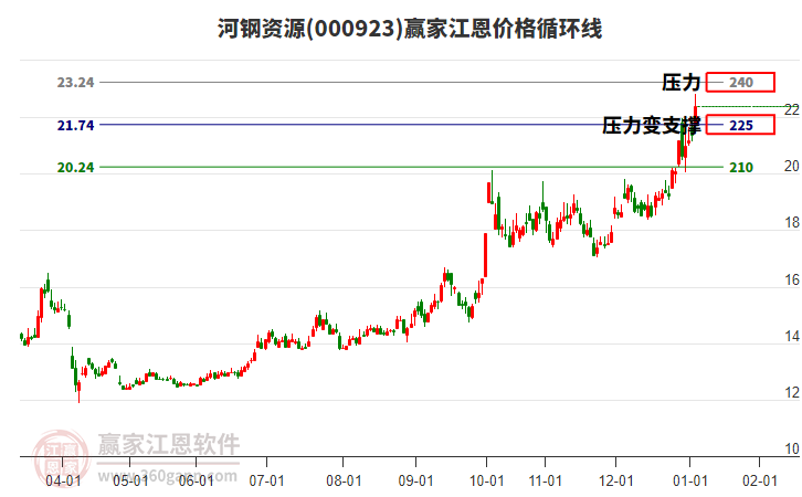 000923河鋼資源江恩價(jià)格循環(huán)線工具