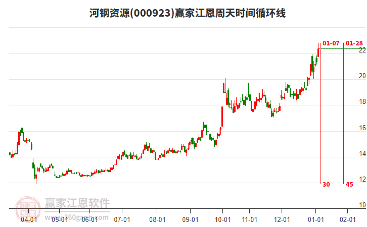 000923河鋼資源江恩周天時(shí)間循環(huán)線工具