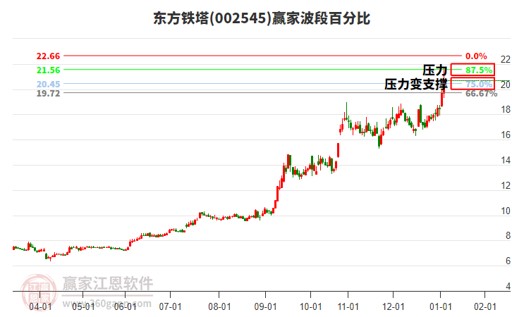 002545東方鐵塔波段百分比工具