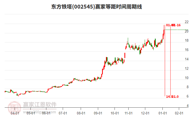 002545東方鐵塔等距時(shí)間周期線工具