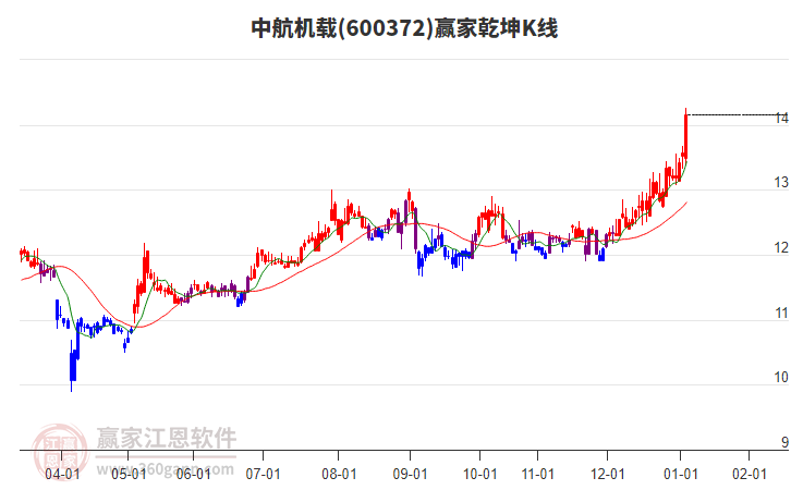 600372中航機載贏家乾坤K線工具 600372中航機載贏家乾坤K線工具