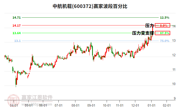 600372中航機載波段百分比工具 600372中航機載波段百分比工具
