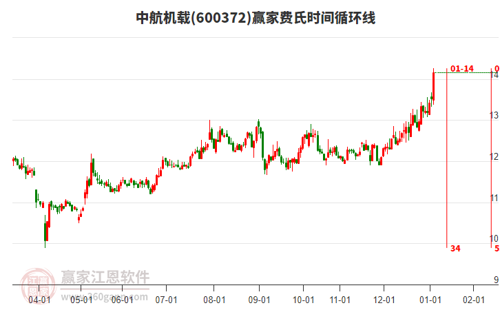 600372中航機載費氏時間循環(huán)線工具 600372中航機載費氏時間循環(huán)線工具