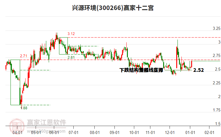 300266興源環(huán)境贏家十二宮工具 300266興源環(huán)境贏家十二宮工具