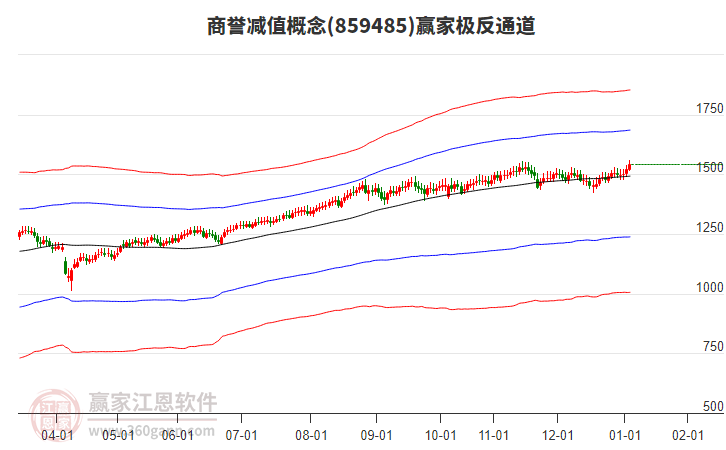 859485商譽減值贏家極反通道工具 859485商譽減值贏家極反通道工具