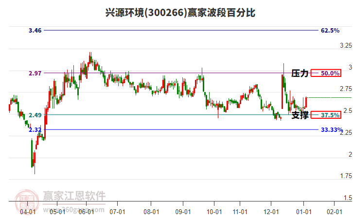 300266興源環(huán)境波段百分比工具 300266興源環(huán)境波段百分比工具