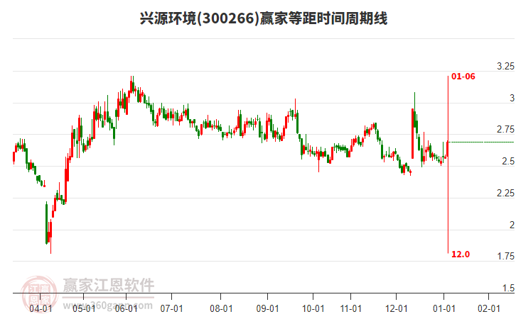 300266興源環(huán)境等距時間周期線工具 300266興源環(huán)境等距時間周期線工具