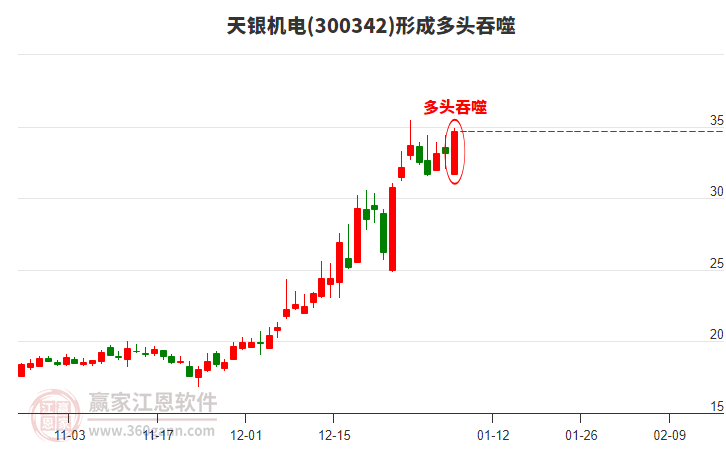 300342天銀機(jī)電形成陽包陰組合形態(tài) 300342天銀機(jī)電形成陽包陰組合形態(tài)
