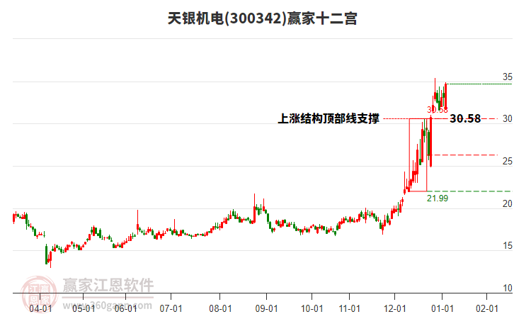 300342天銀機(jī)電贏家十二宮工具 300342天銀機(jī)電贏家十二宮工具
