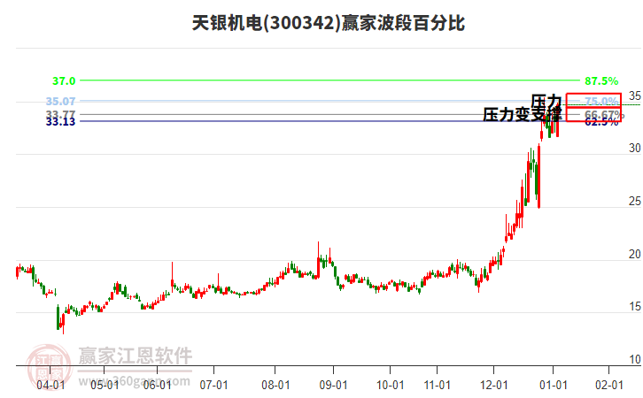 300342天銀機(jī)電波段百分比工具 300342天銀機(jī)電波段百分比工具