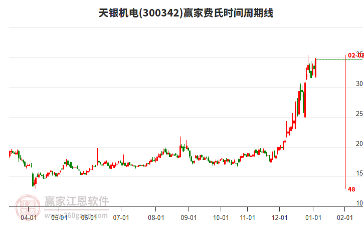300342天銀機(jī)電費(fèi)氏時間周期線工具 300342天銀機(jī)電費(fèi)氏時間周期線工具