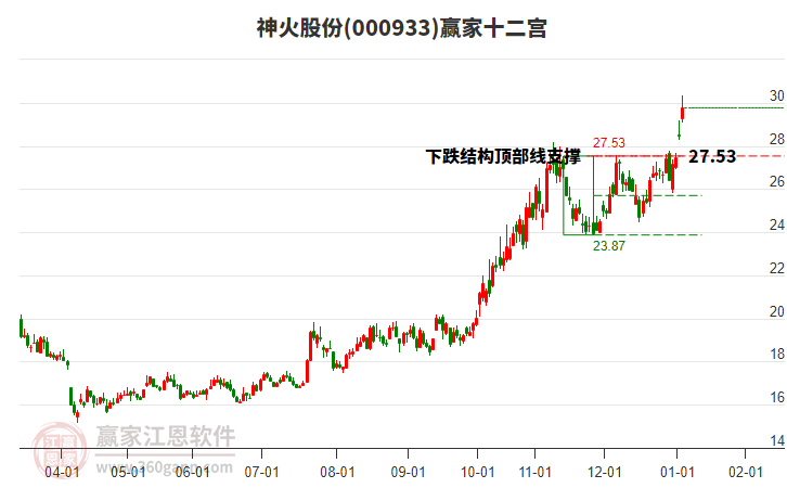 000933神火股份贏家十二宮工具 000933神火股份贏家十二宮工具