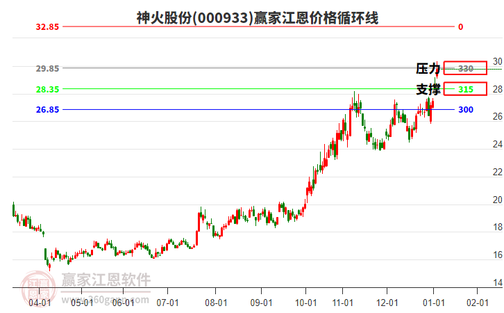 000933神火股份江恩價格循環(huán)線工具 000933神火股份江恩價格循環(huán)線工具