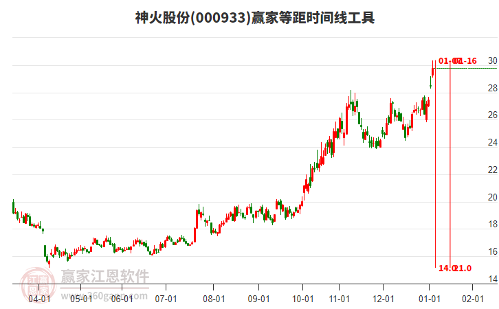 000933神火股份等距時間周期線工具 000933神火股份等距時間周期線工具