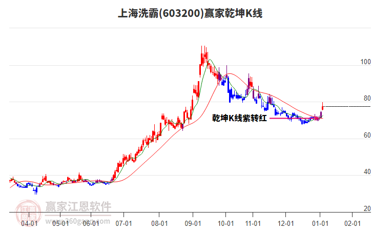 603200上海洗霸贏家乾坤K線工具 603200上海洗霸贏家乾坤K線工具