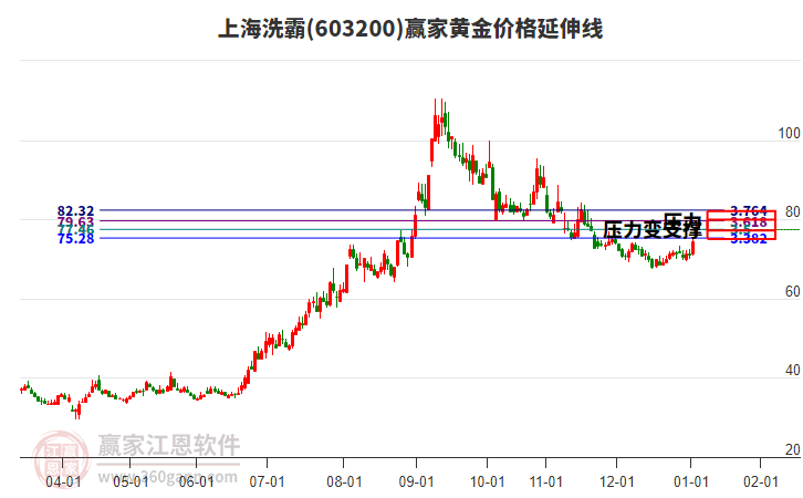 603200上海洗霸黃金價格延伸線工具 603200上海洗霸黃金價格延伸線工具