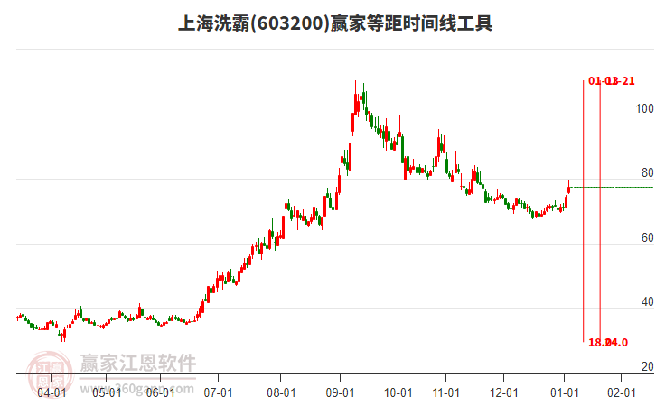 603200上海洗霸等距時間周期線工具 603200上海洗霸等距時間周期線工具