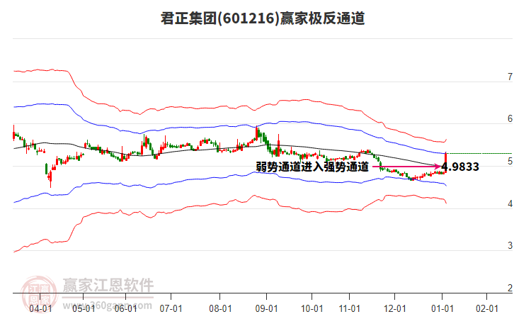 601216君正集團贏家極反通道工具 601216君正集團贏家極反通道工具